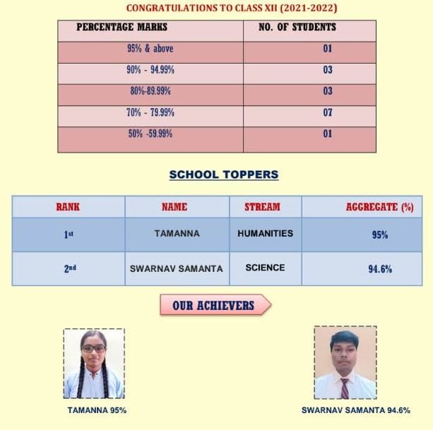 Our Achievers (2021-22): Class XII